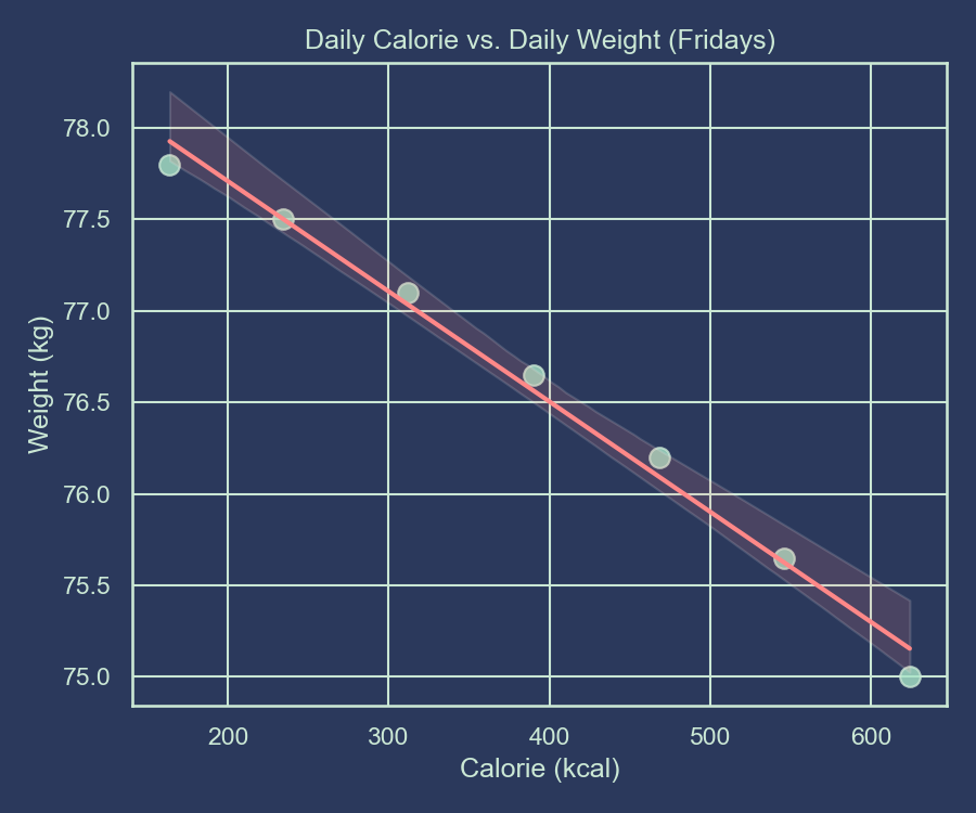 Daily Calories vs. Daily Weight Scatter