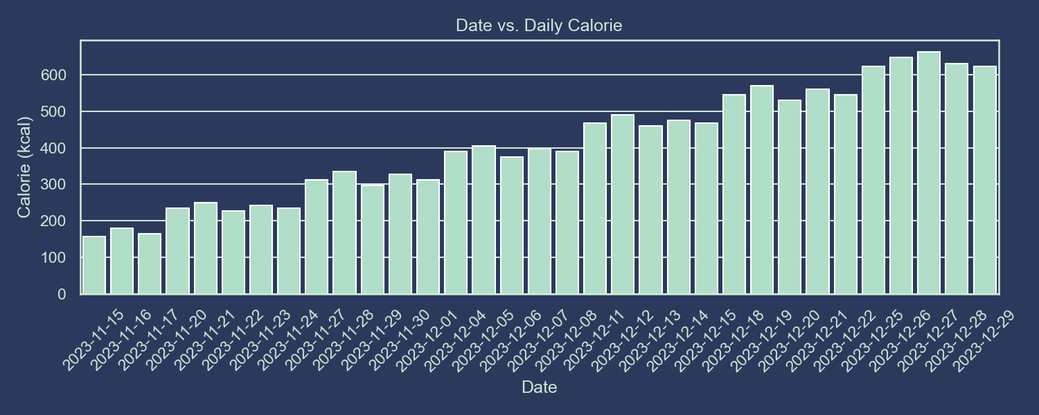 Date vs. Daily Calories