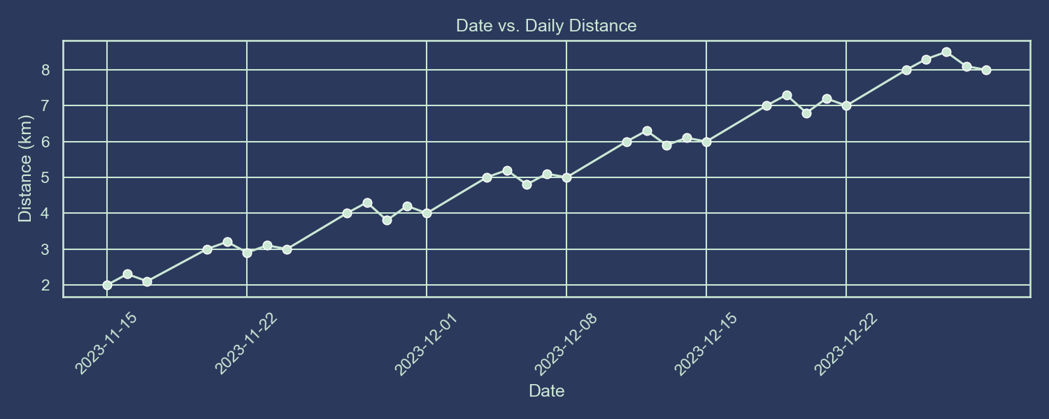 Weekly Total Distance vs. Weight Loss