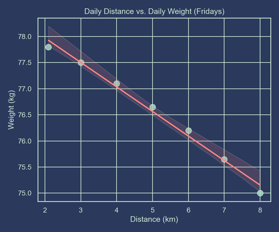 Daily Distance vs. Daily Weight Scatter