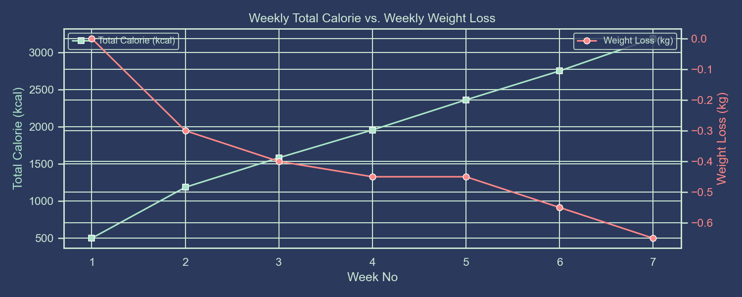 Weekly Calories vs. Weight Loss Chart