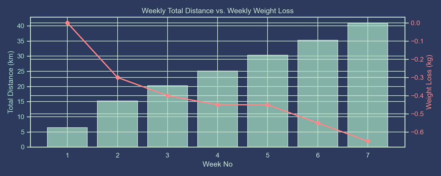 Weekly Distance vs. Weight Loss Chart