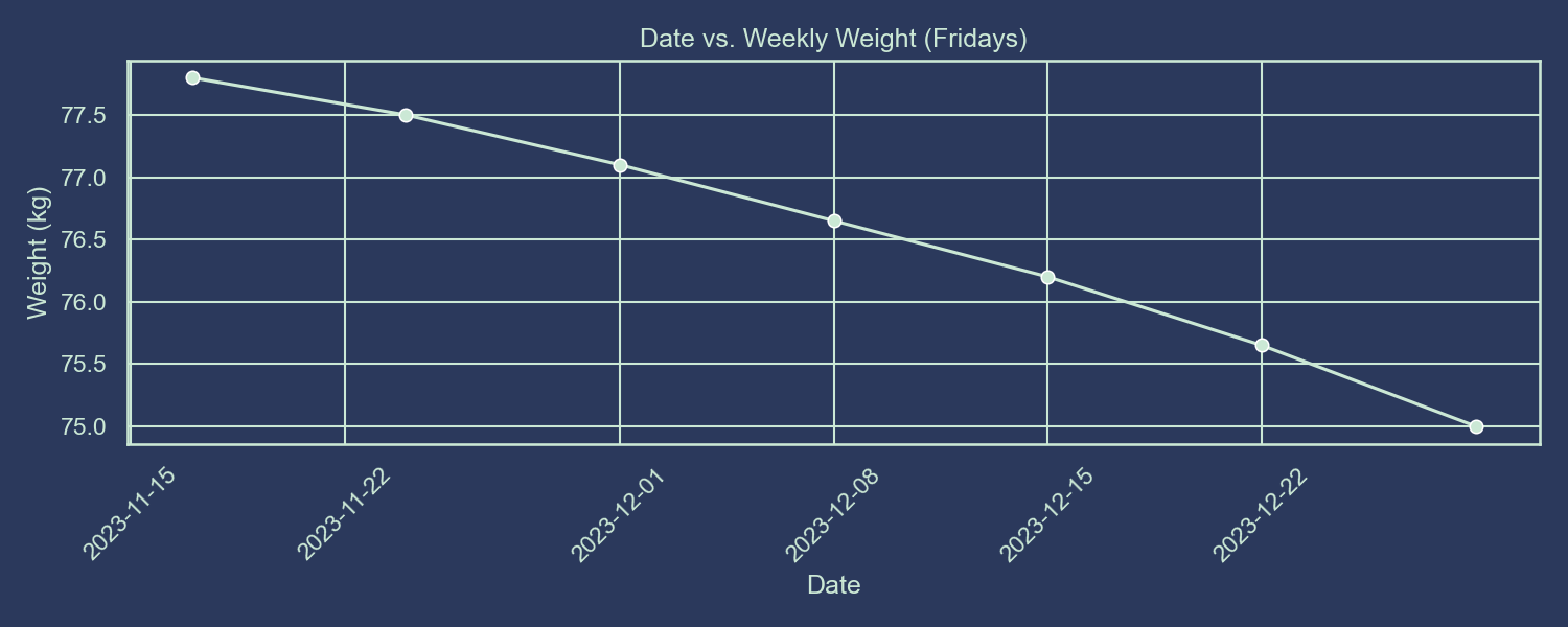 Date vs. Weight (Weekly)